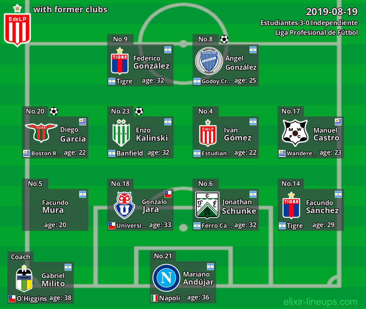 Estudiantes with latter clubs 2019-08-19