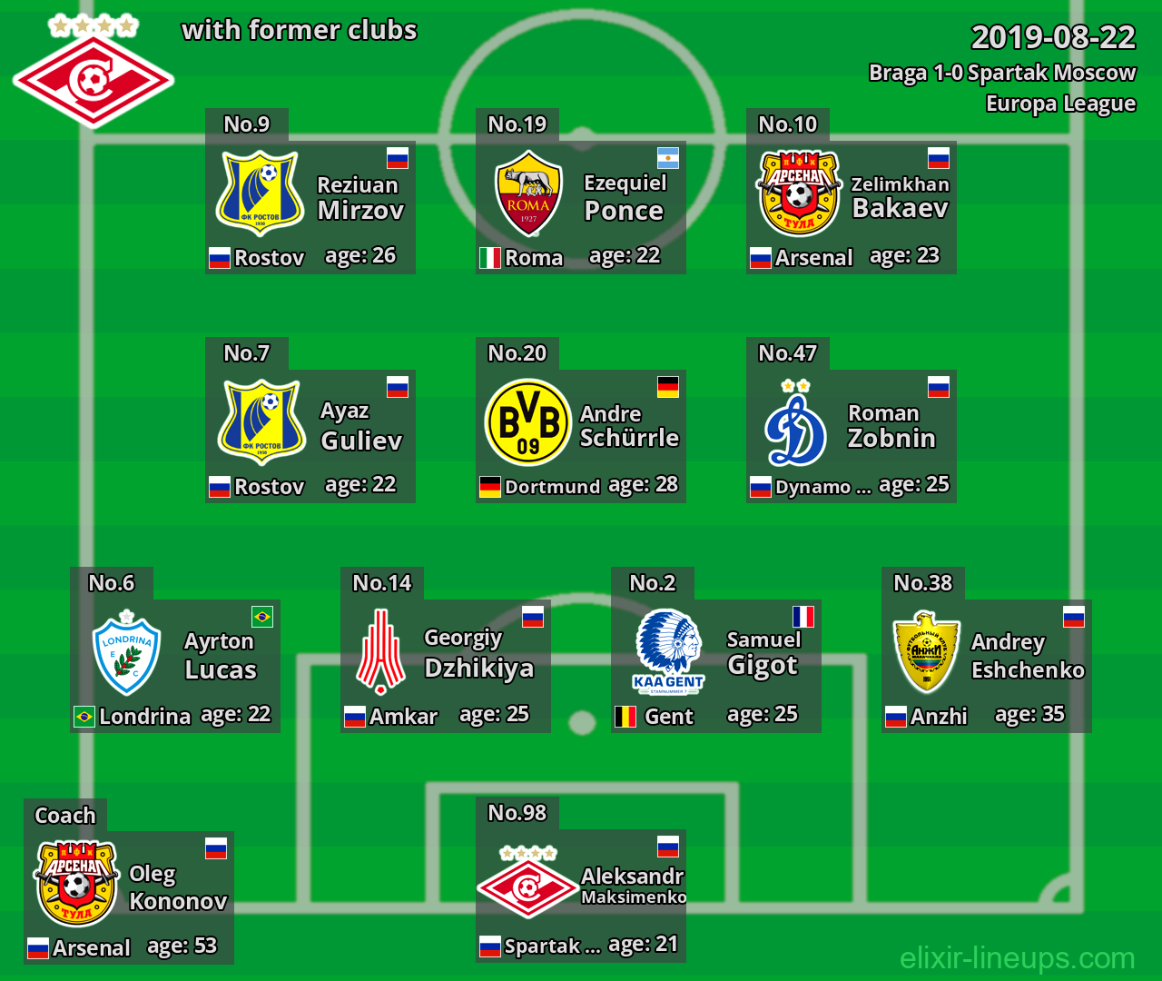 Spartak Moscow with latter clubs 2019-08-22