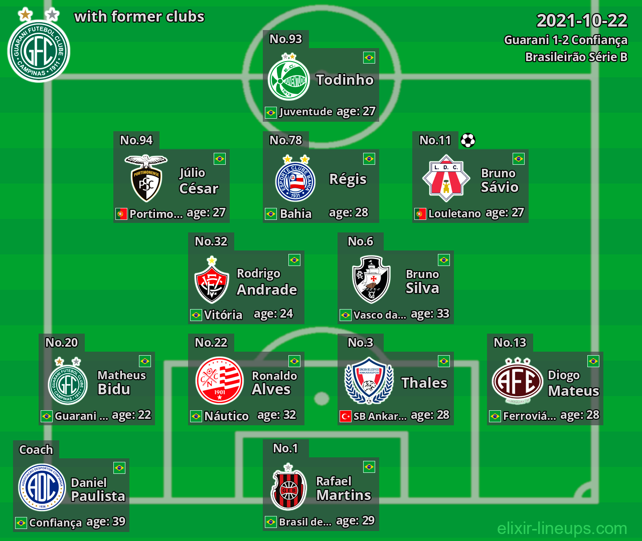 Guarani with latter clubs 2021-10-22