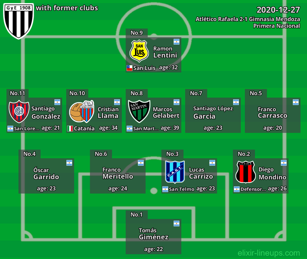 Gimnasia Mendoza with latter clubs 2020-12-27