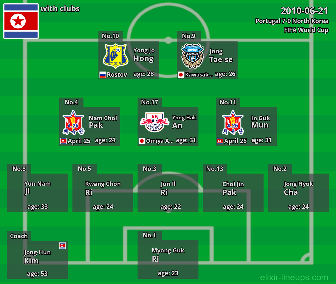 North Korea 2010-06-21