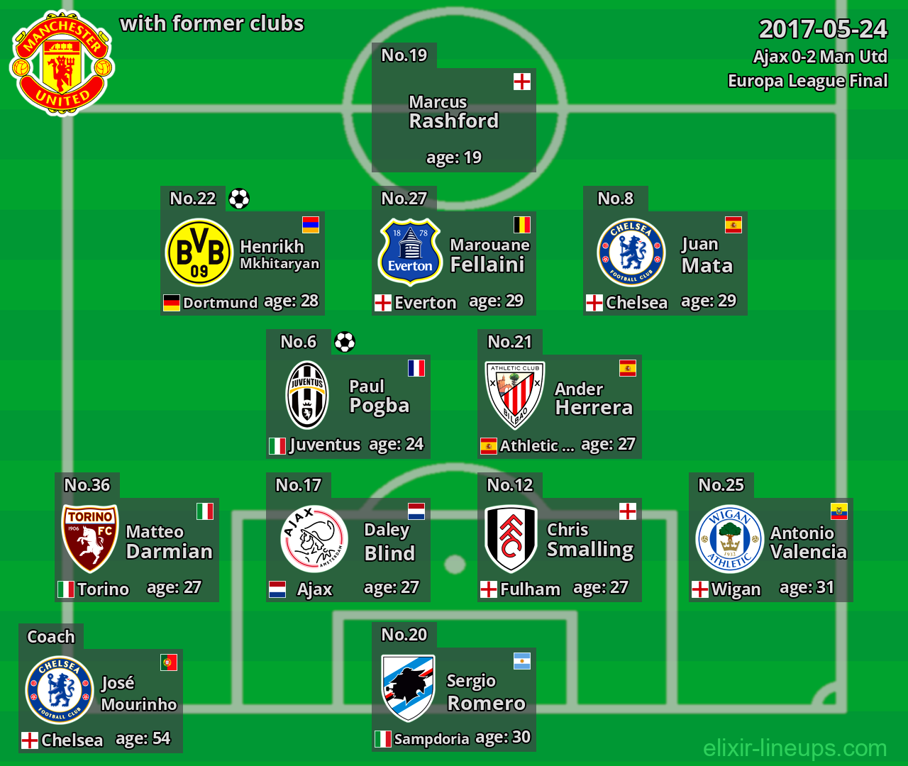 Man Utd with latter clubs 2017-05-24