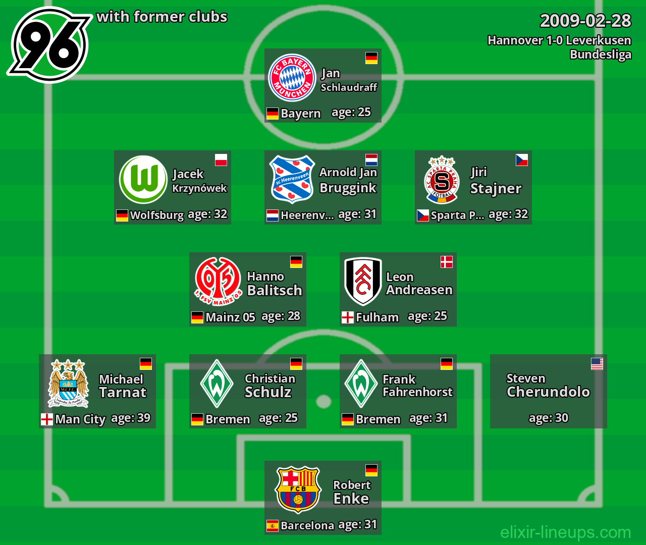 Hannover with latter clubs 2009-02-28