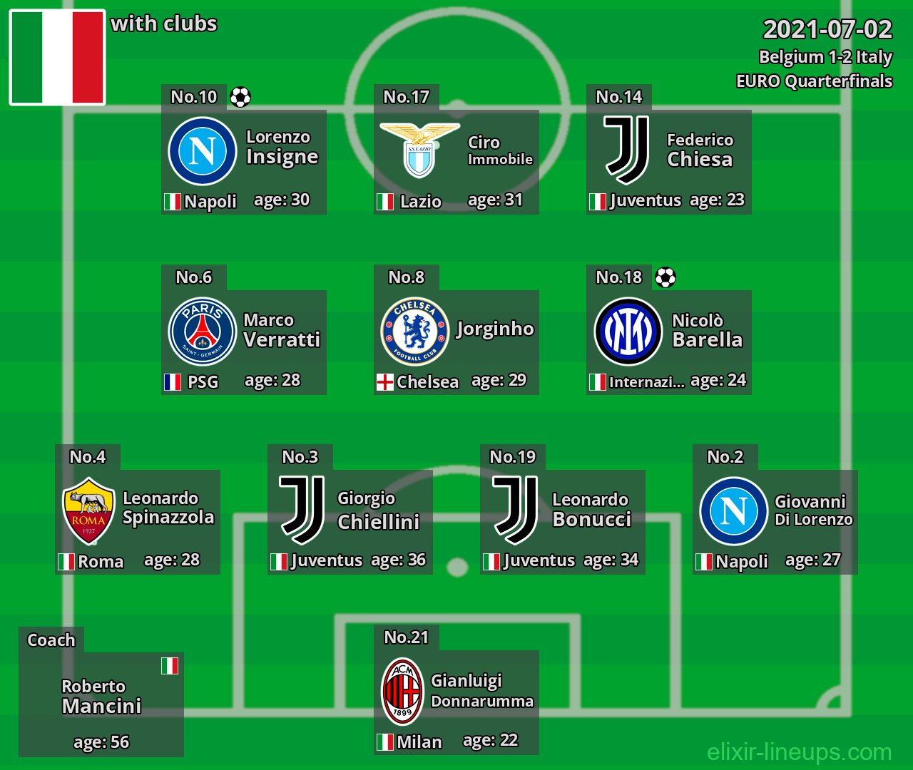 Italy 2021-07-02