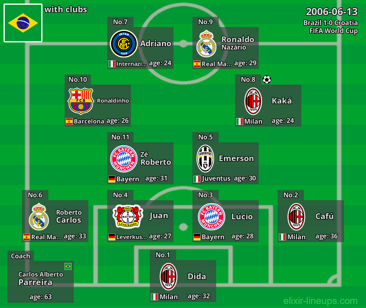 Brazil 2006-06-13