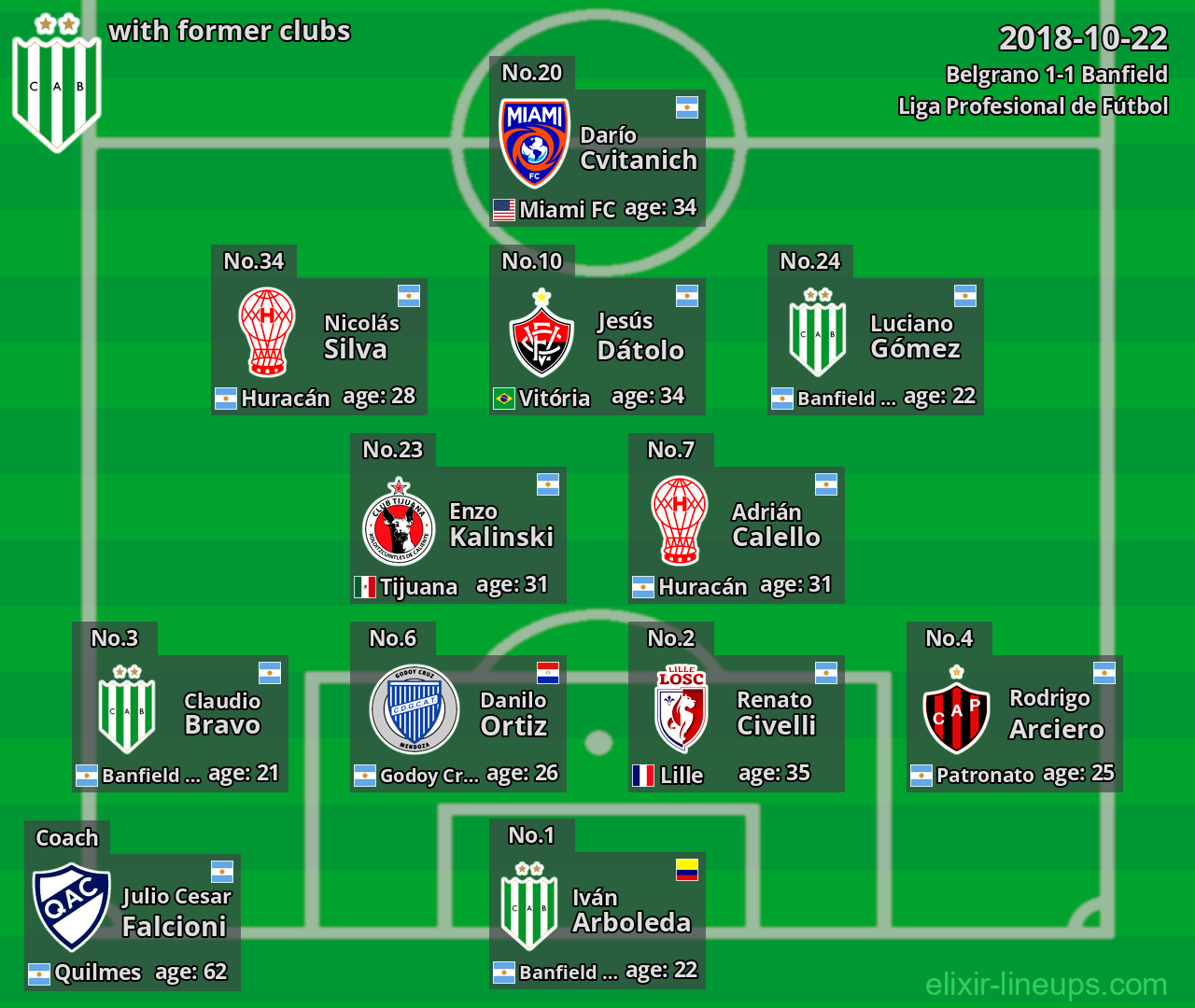 Banfield with latter clubs 2018-10-22