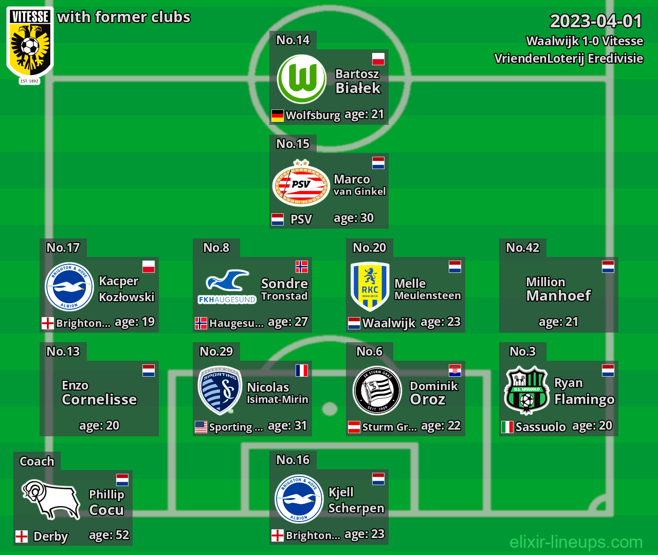 Vitesse with latter clubs 2023-04-01