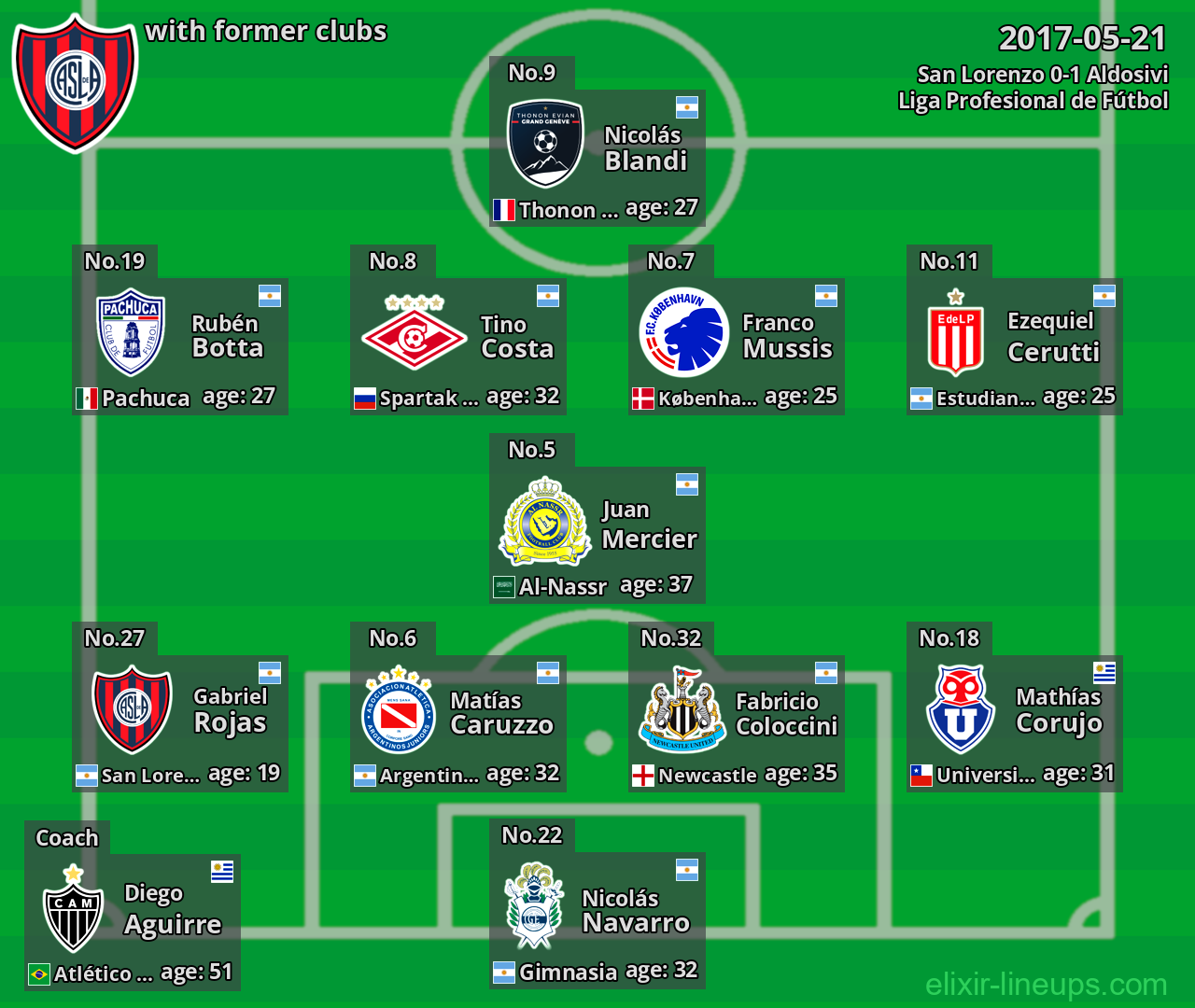 San Lorenzo with latter clubs 2017-05-21