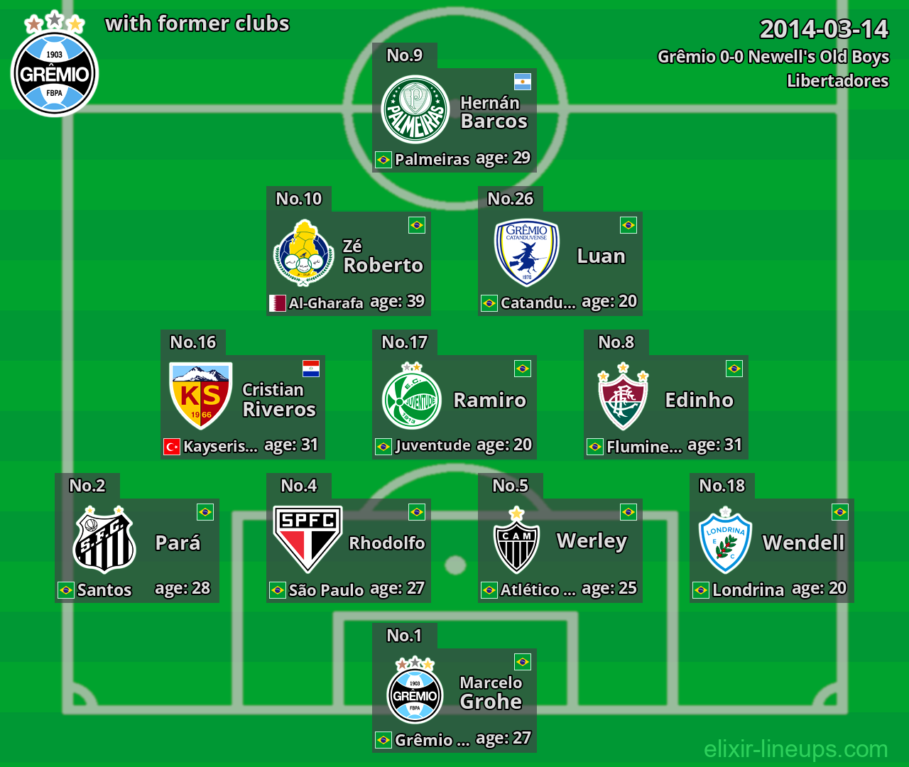 Grêmio with latter clubs 2014-03-14