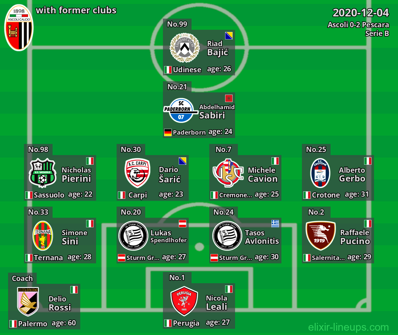 Ascoli with latter clubs 2020-12-04