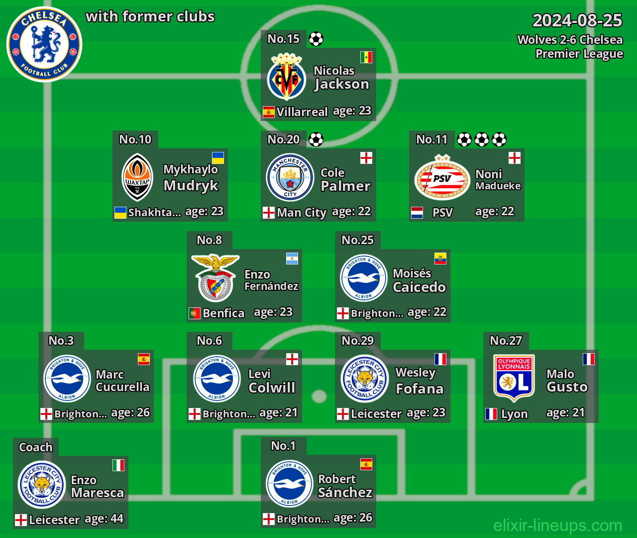 Chelsea with latter clubs 2024-08-25