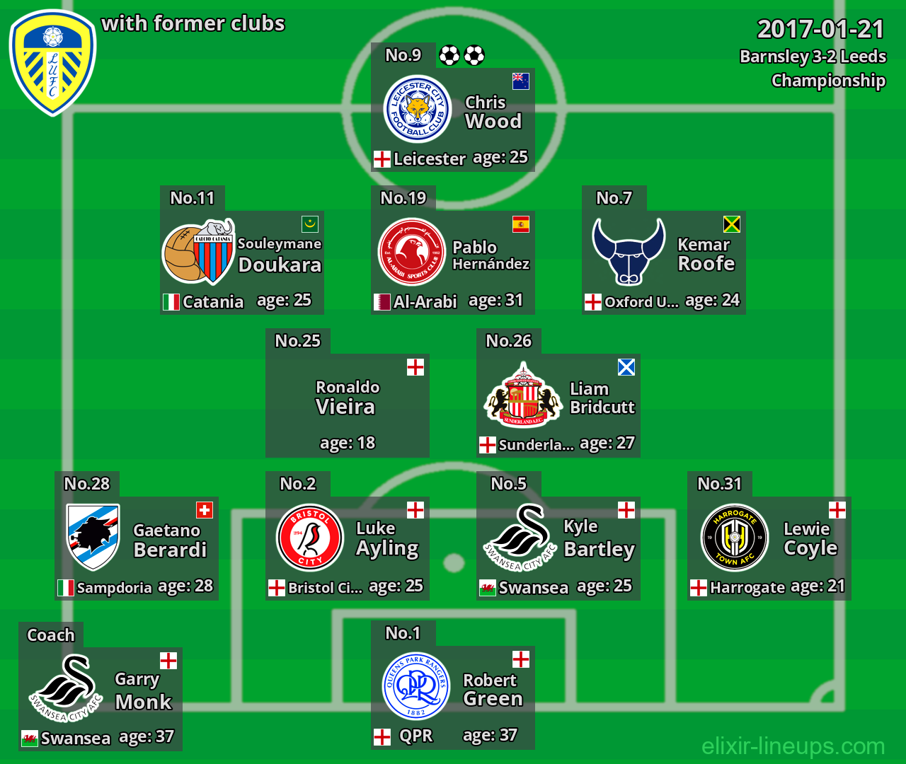 Leeds with latter clubs 2017-01-21