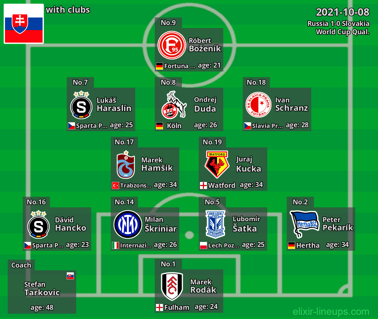 Slovakia 2021-10-08