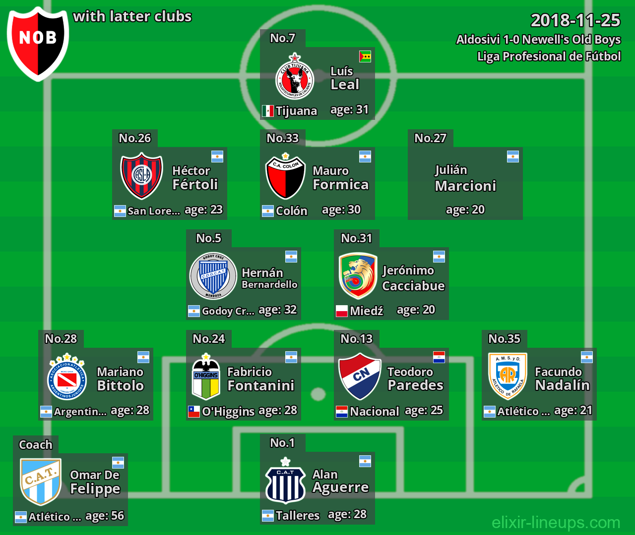 Newell's Old Boys with latter clubs 2018-11-25
