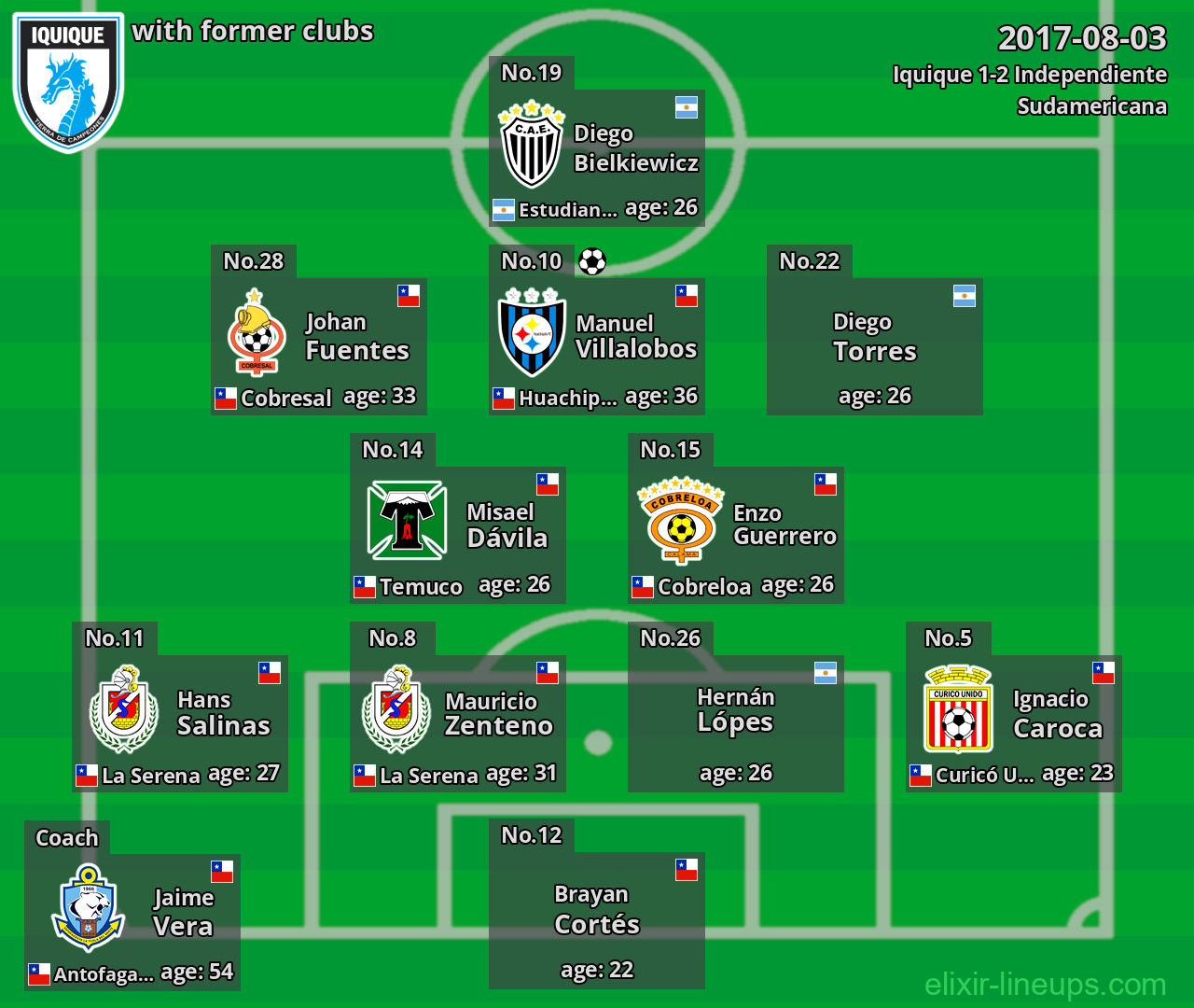 Iquique with latter clubs 2017-08-03