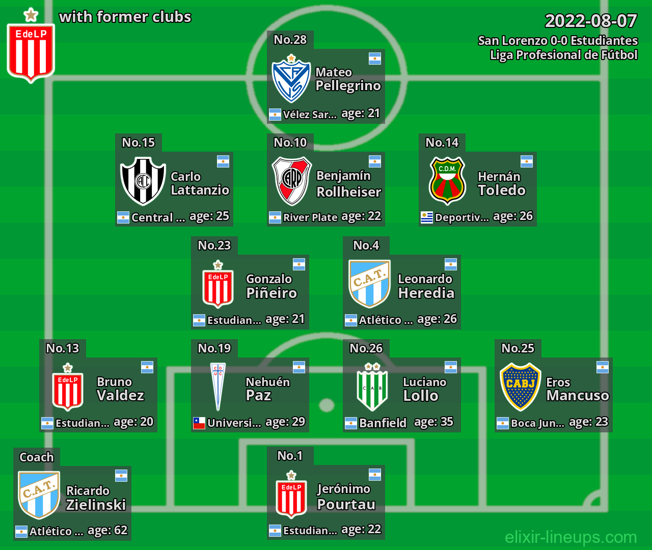 Estudiantes with former clubs 2022-08-07