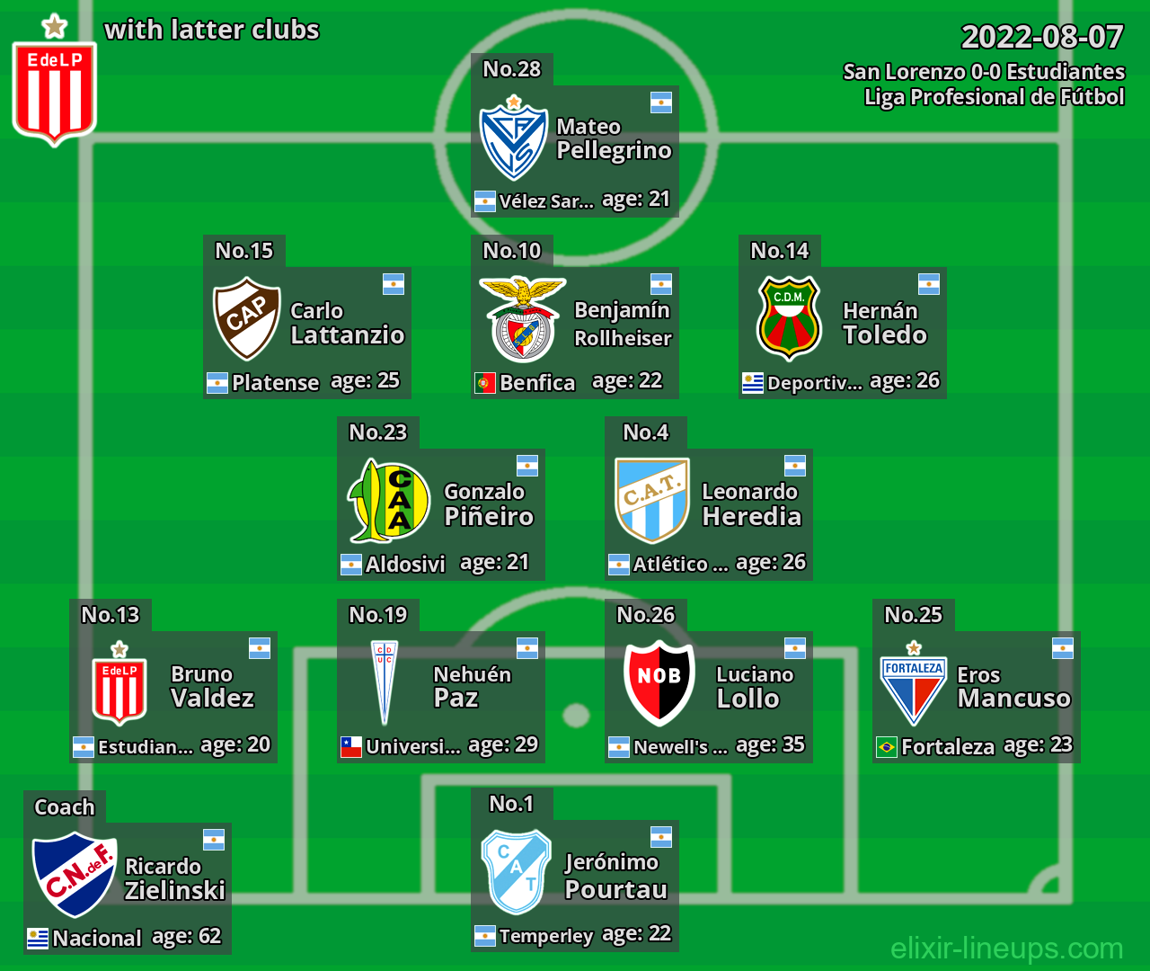Estudiantes with latter clubs 2022-08-07