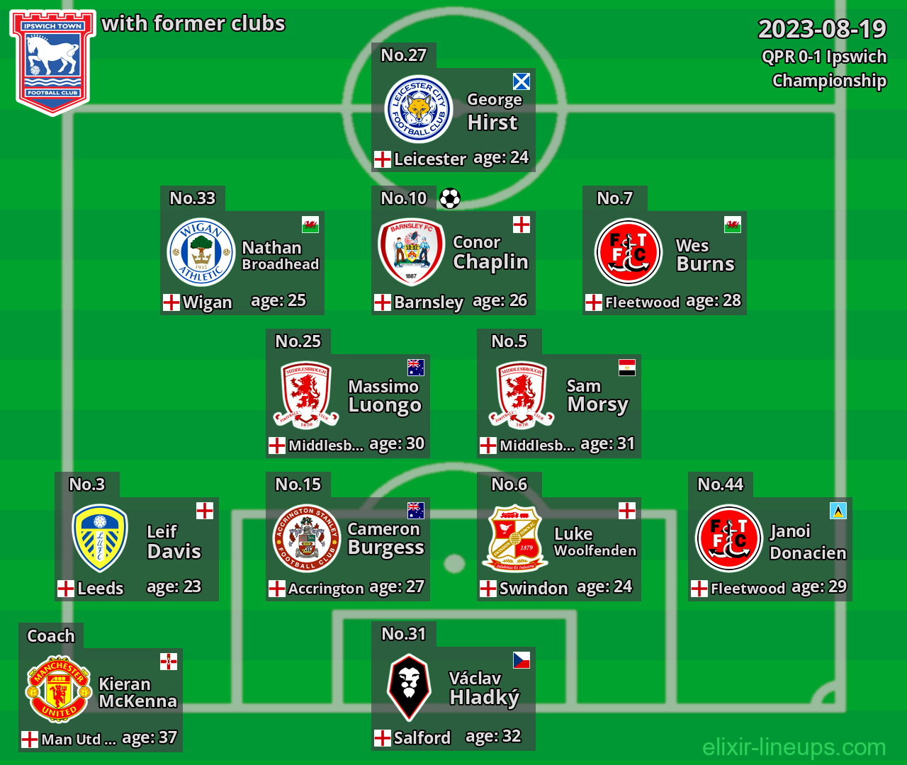 Ipswich with latter clubs 2023-08-19