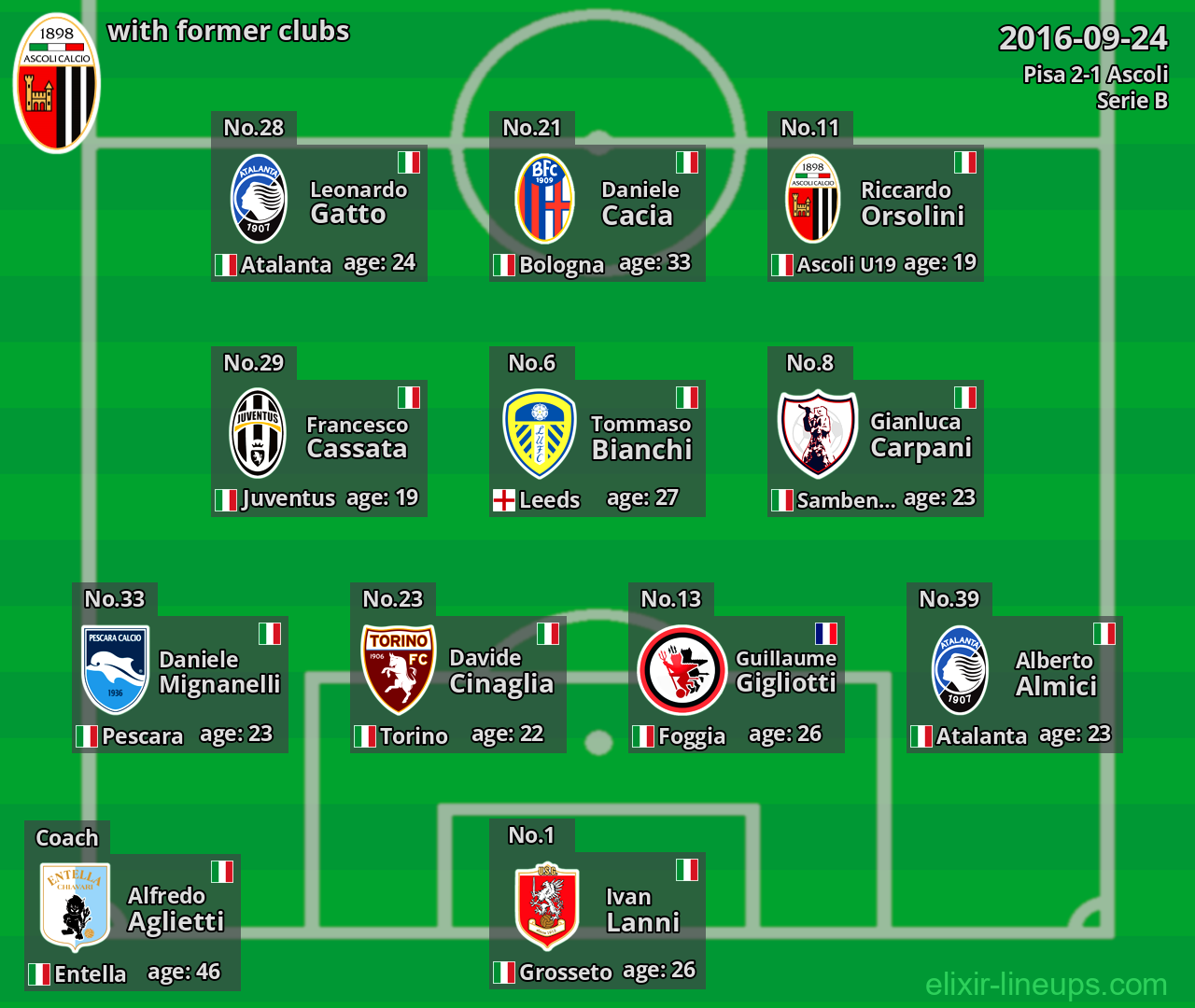 Ascoli with latter clubs 2016-09-24