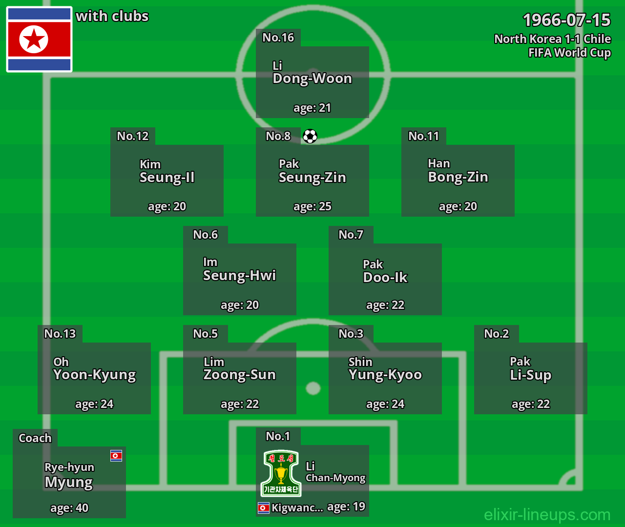 North Korea 1966-07-15