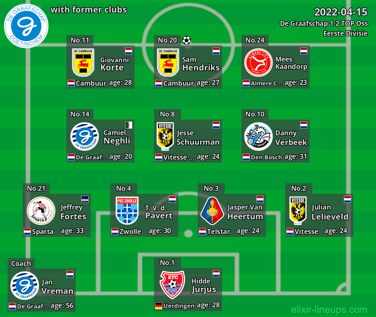 De Graafschap with latter clubs 2022-04-15