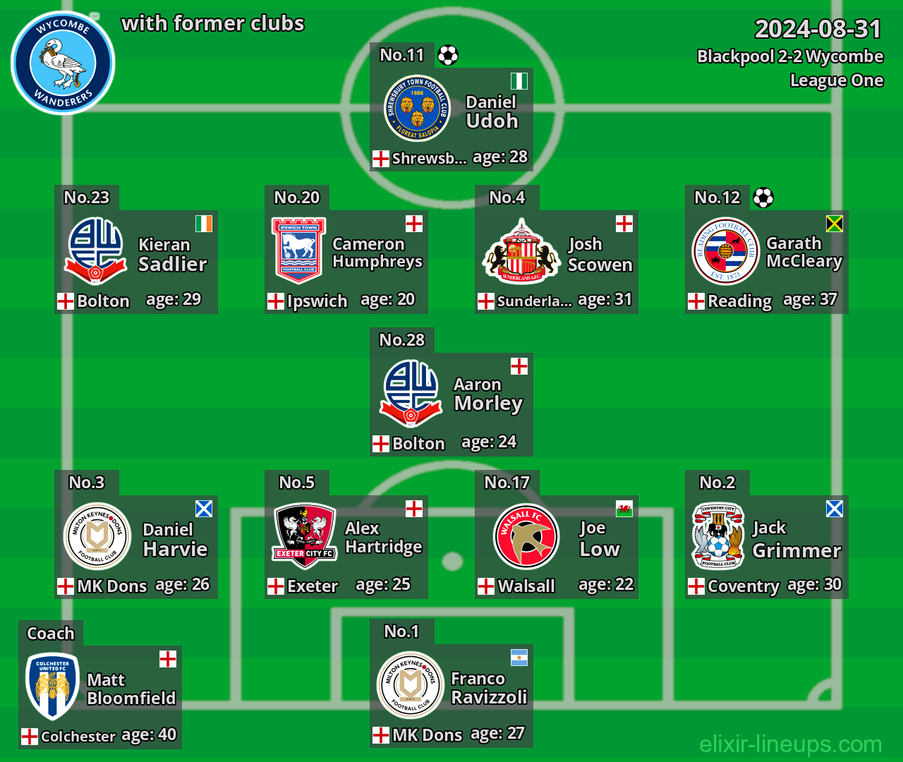 Wycombe with latter clubs 2024-08-31