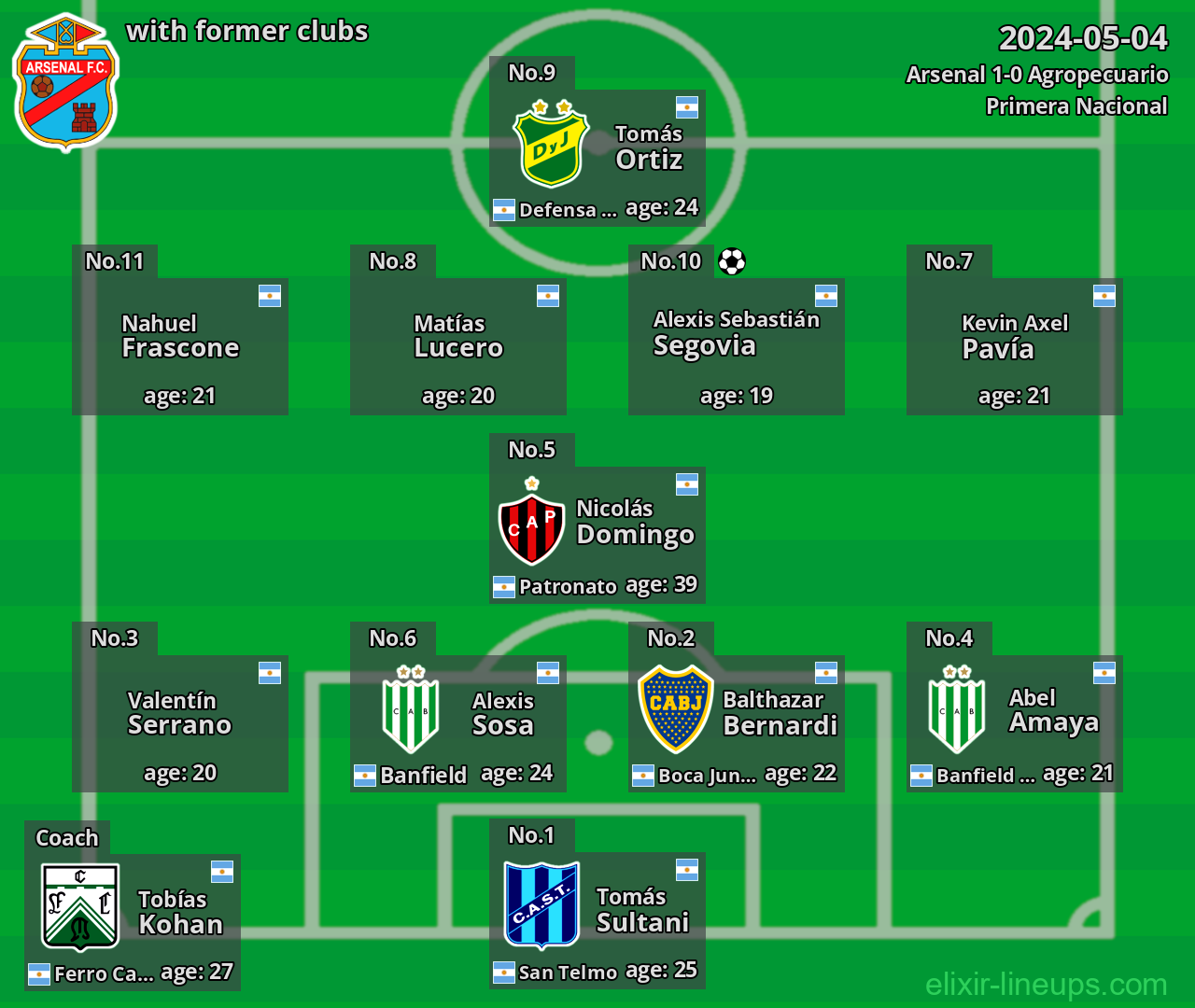 Arsenal with latter clubs 2024-05-04