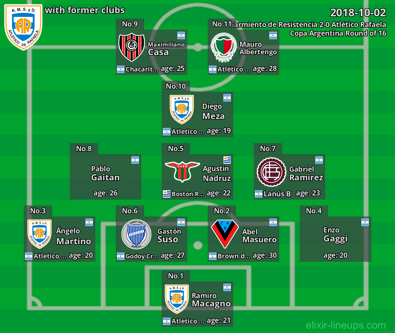 Atlético Rafaela with latter clubs 2018-10-02