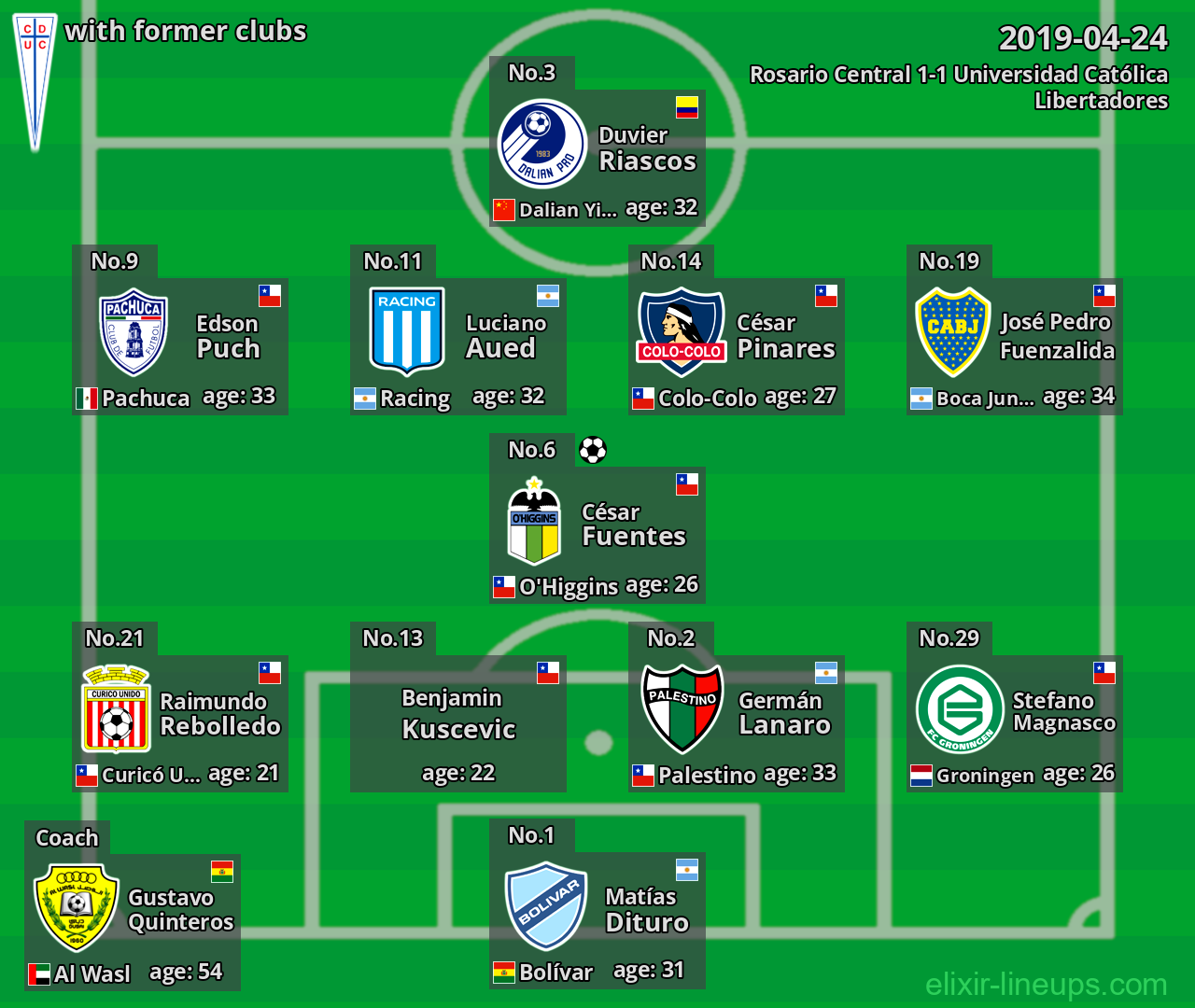 Universidad Católica with latter clubs 2019-04-24