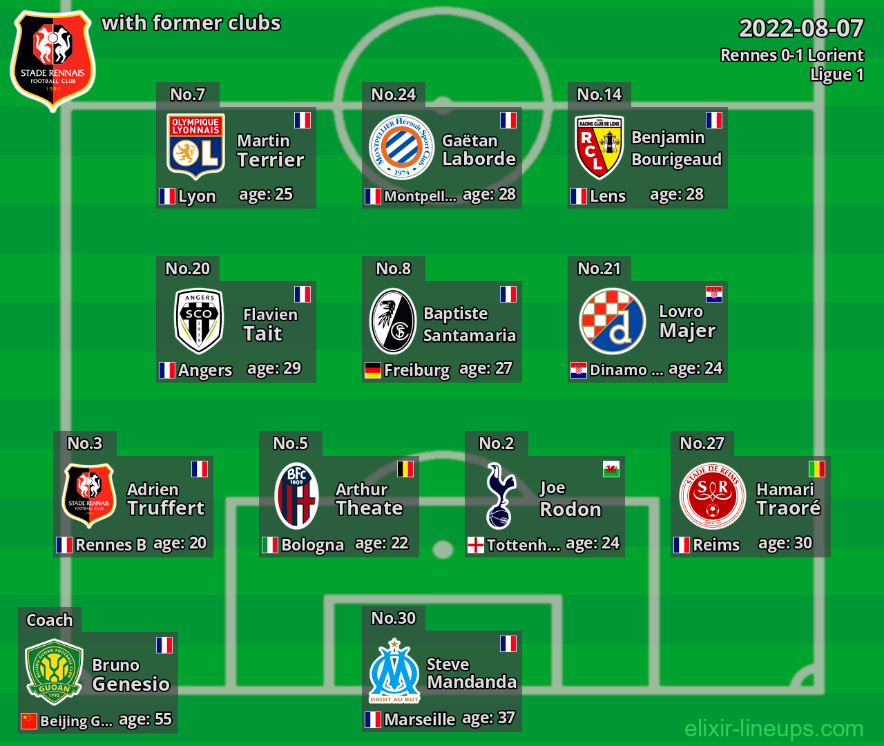 Rennes with latter clubs 2022-08-07