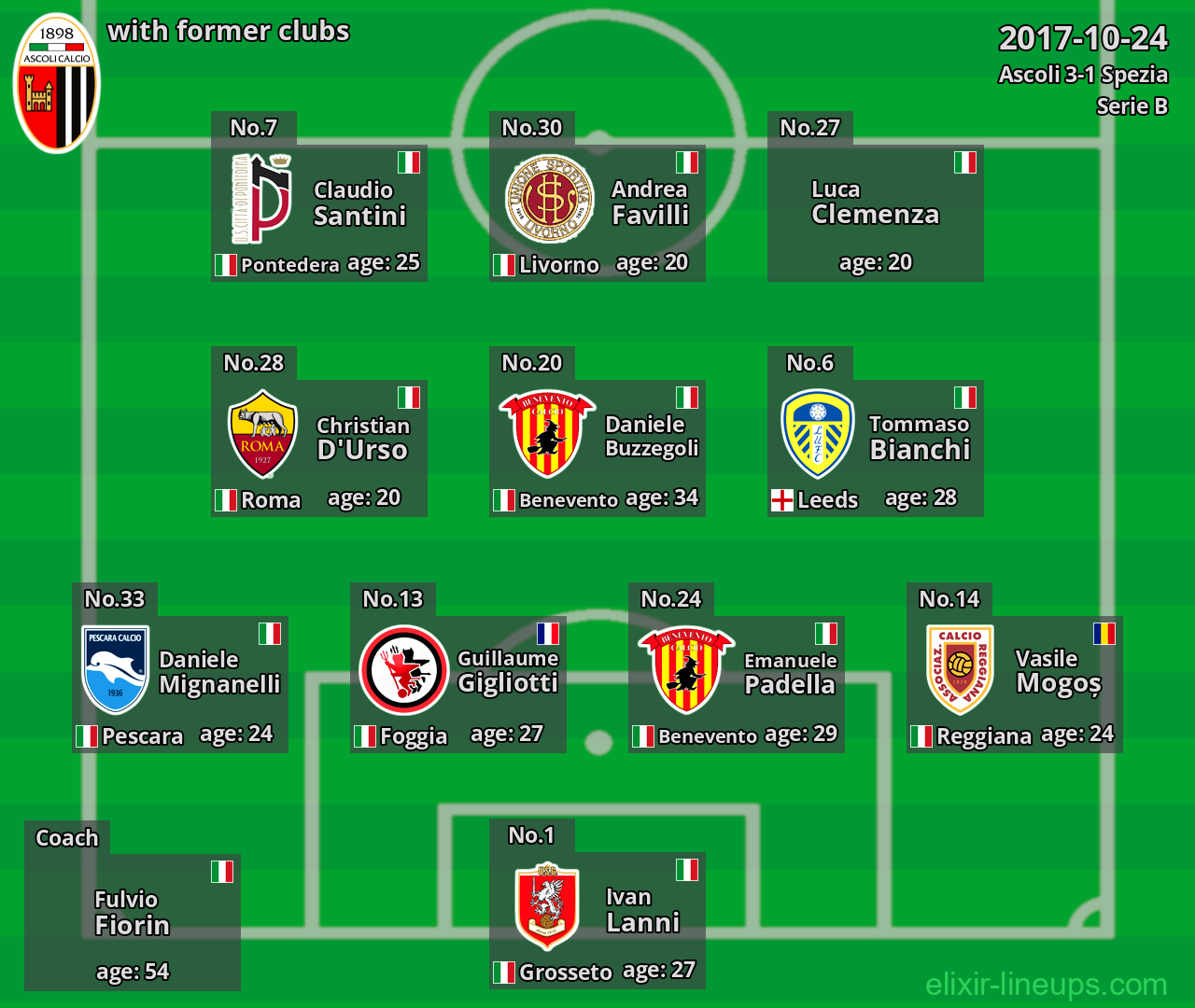 Ascoli with latter clubs 2017-10-24