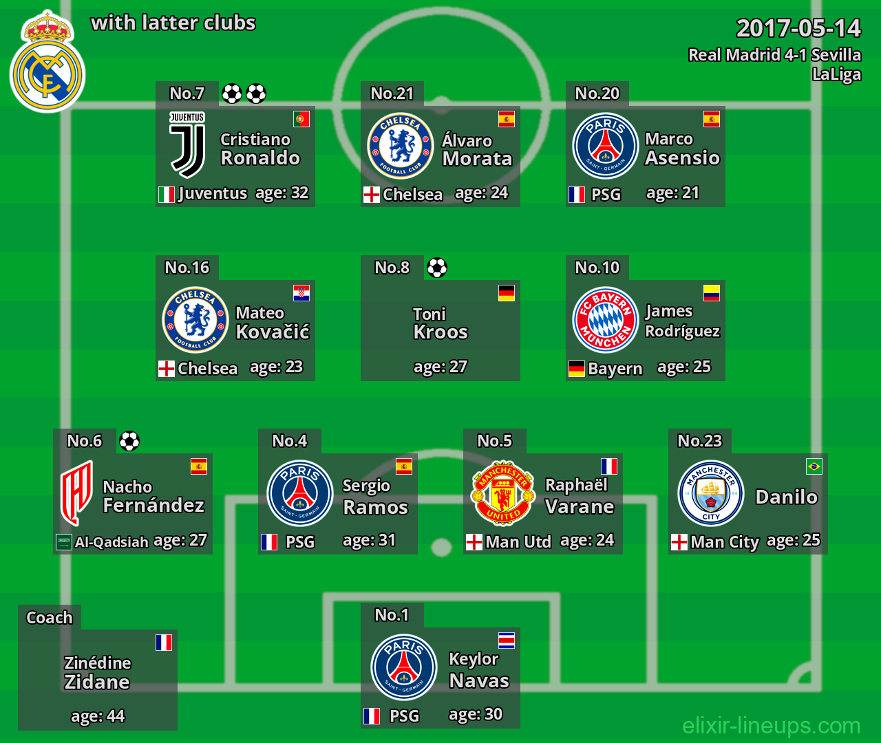 Real Madrid with latter clubs 2017-05-14