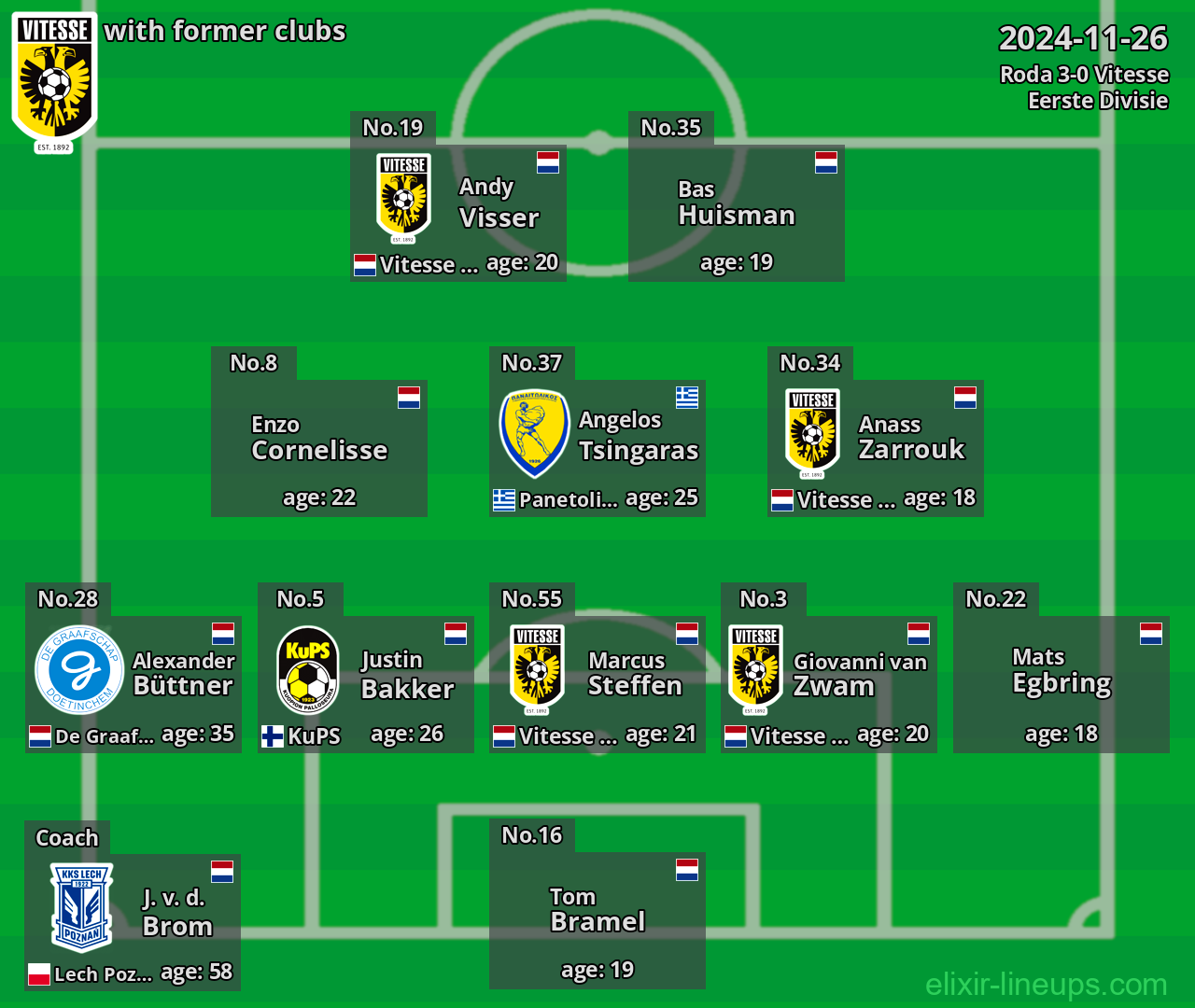 Vitesse with former clubs 2024-11-26