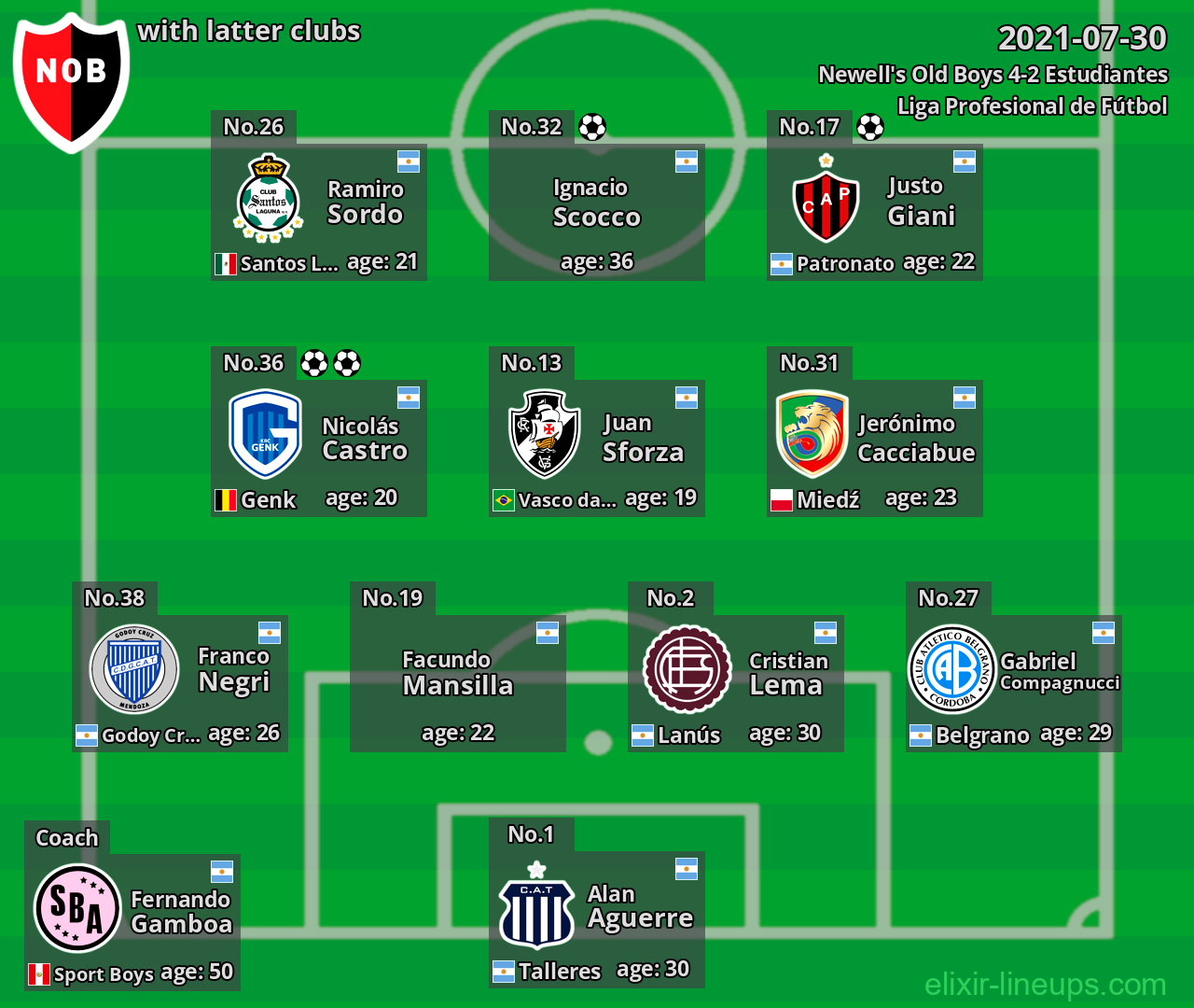 Newell's Old Boys with latter clubs 2021-07-30