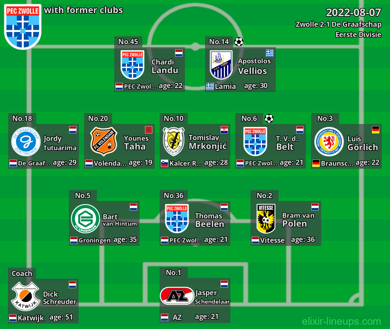 Zwolle with latter clubs 2022-08-07