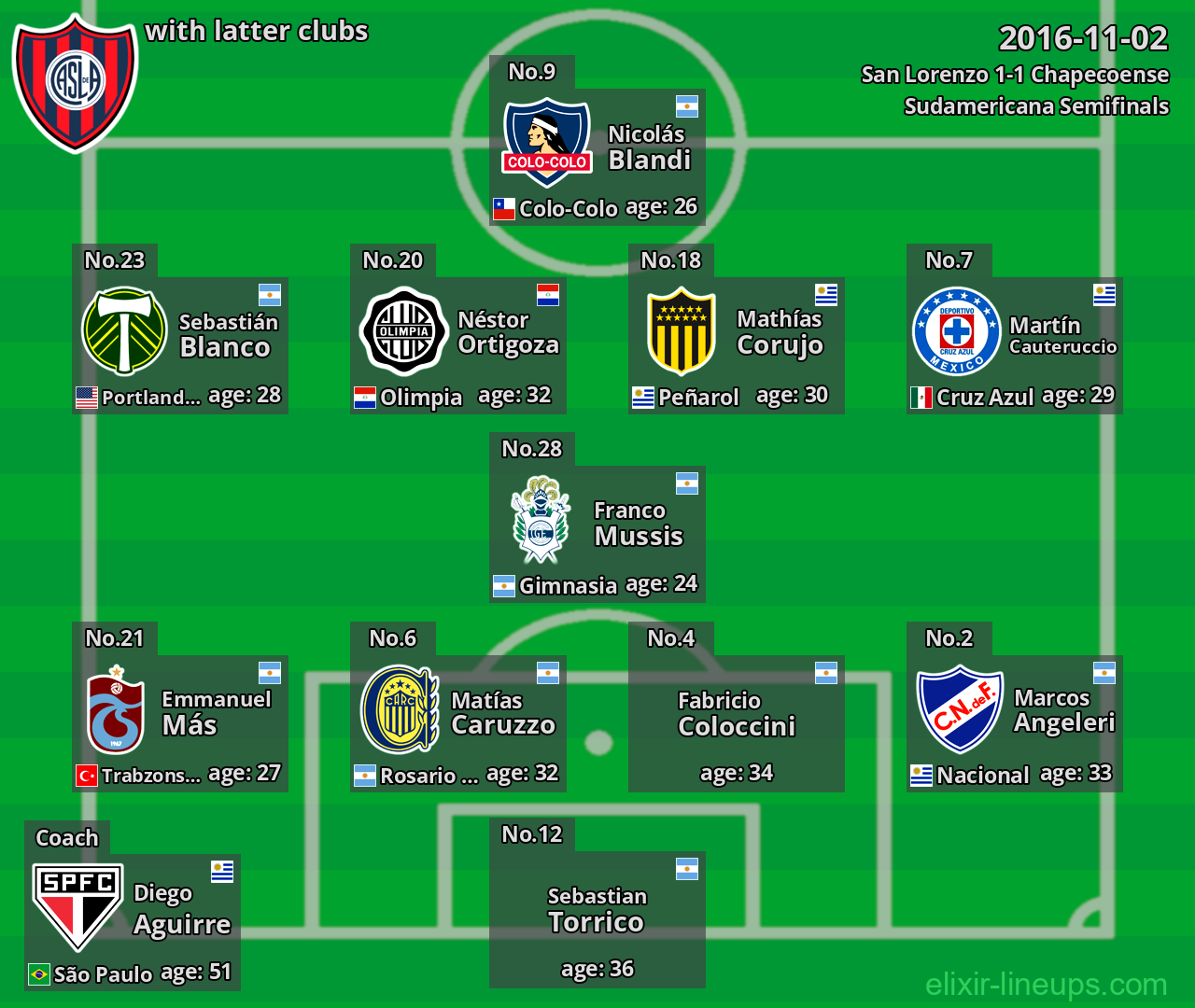 San Lorenzo with latter clubs 2016-11-02