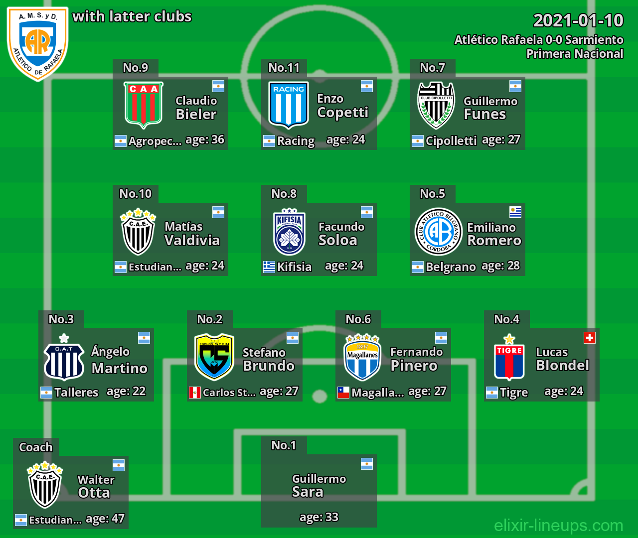 Atlético Rafaela with latter clubs 2021-01-10