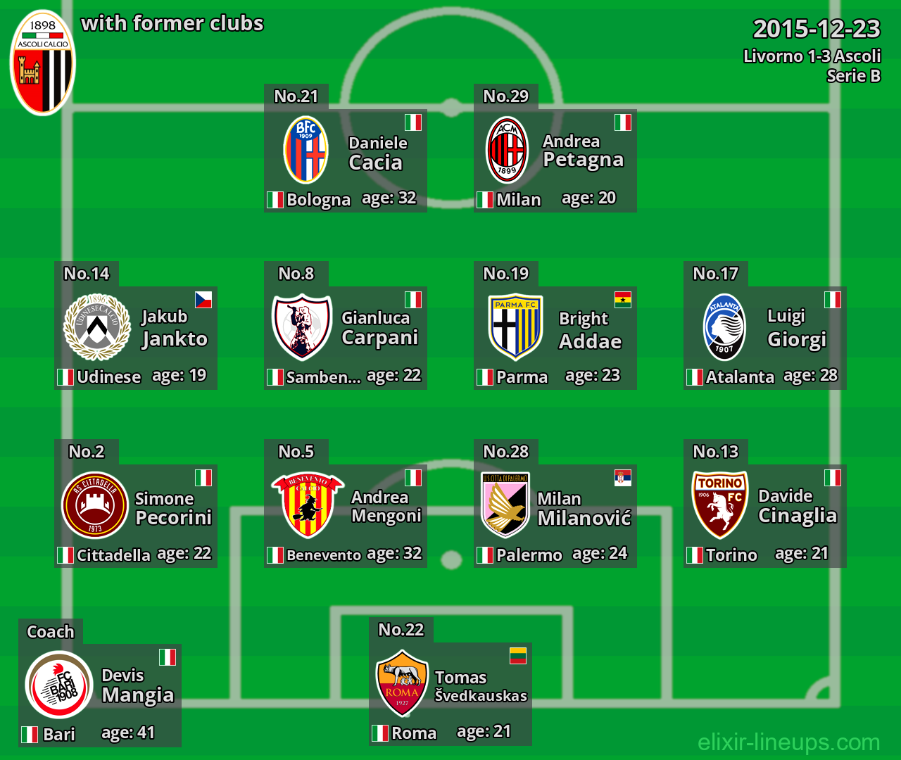 Ascoli with latter clubs 2015-12-23