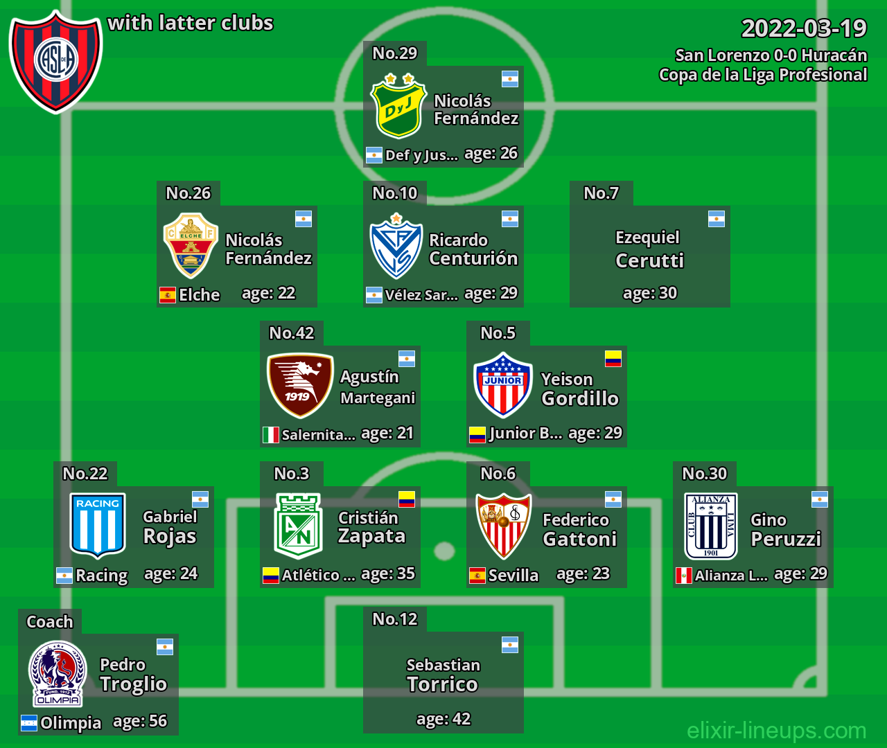 San Lorenzo with latter clubs 2022-03-19