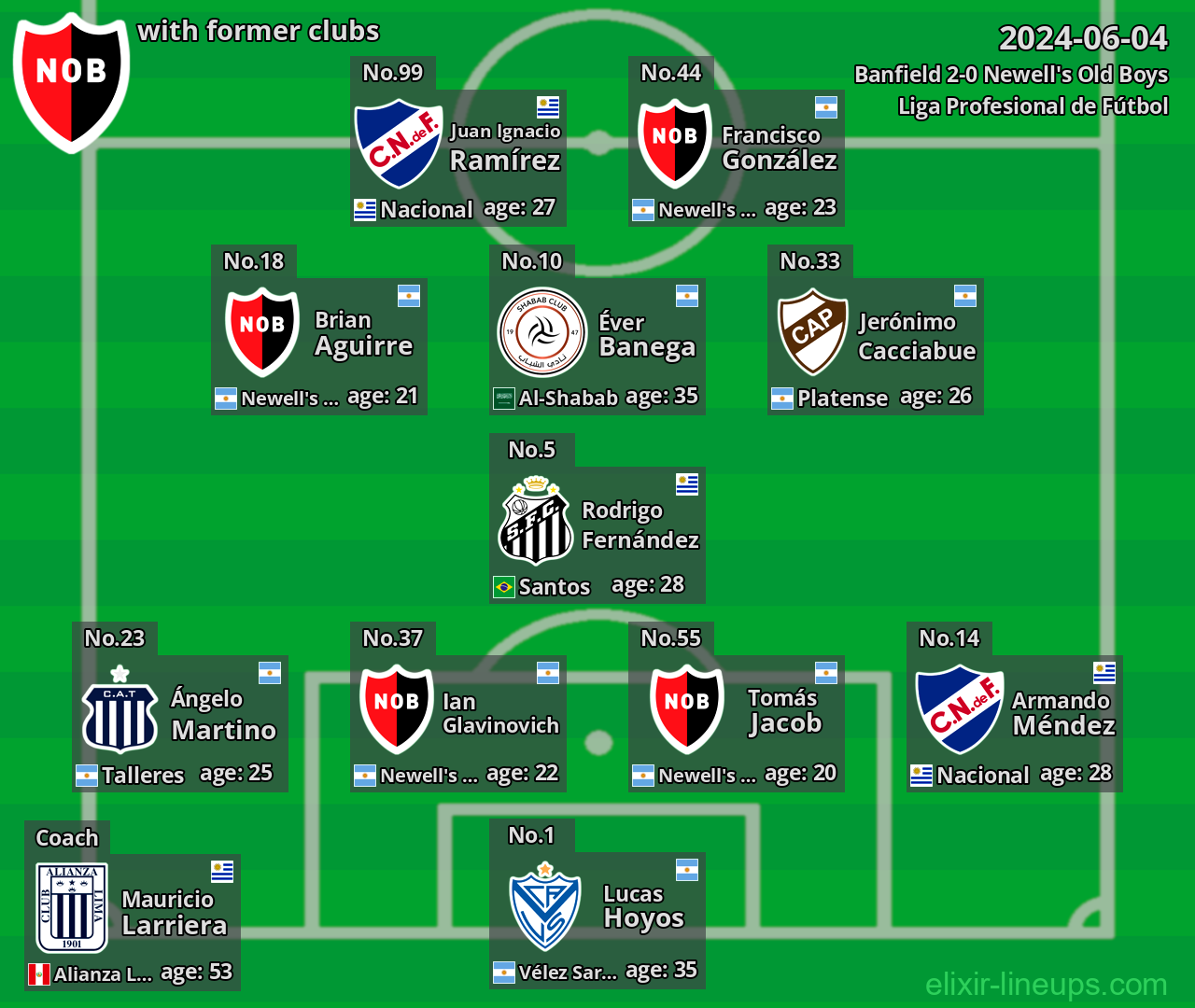 Newell's Old Boys with latter clubs 2024-06-04