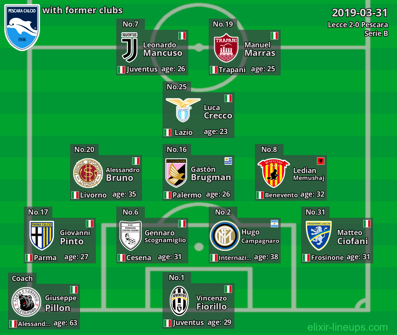 Pescara with former clubs 2019-03-31