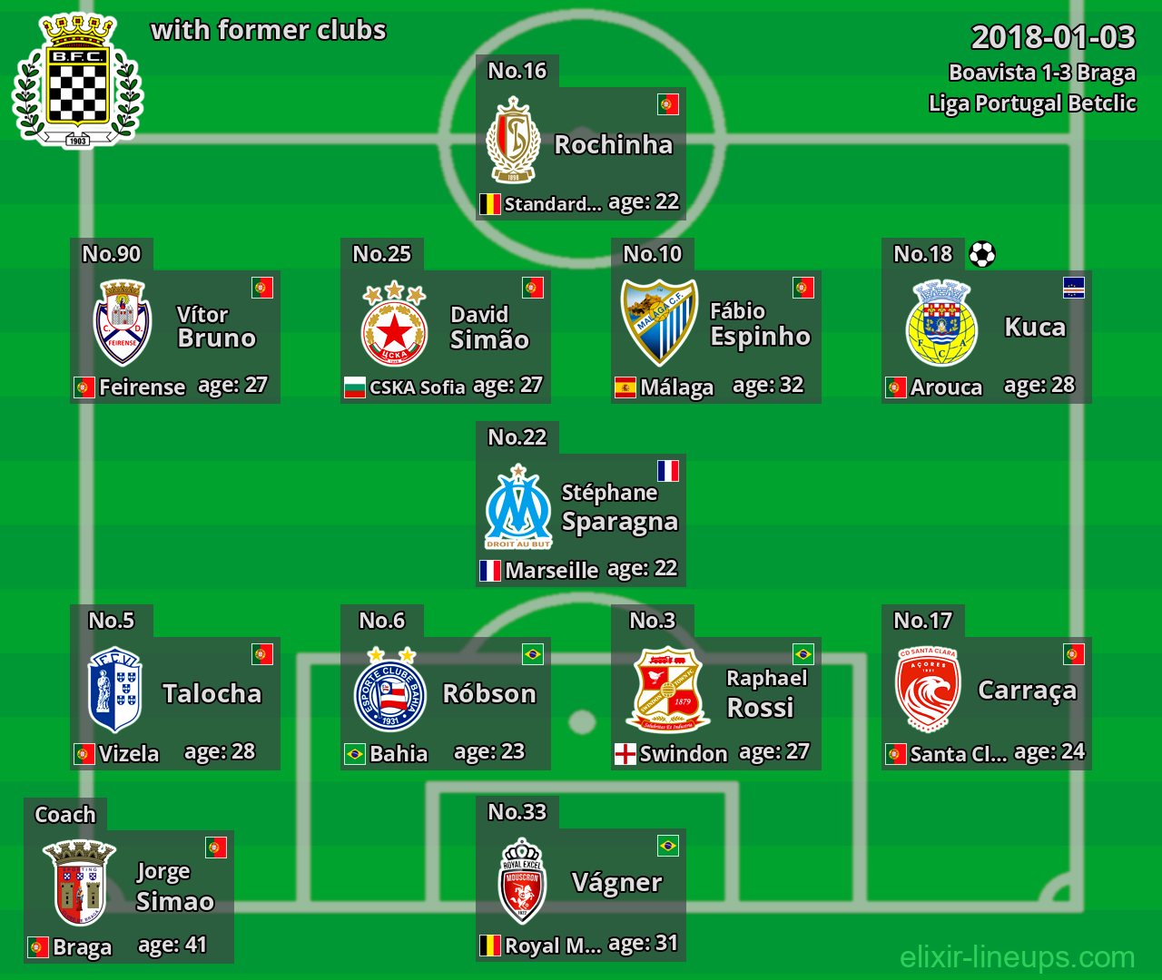 Boavista with latter clubs 2018-01-03