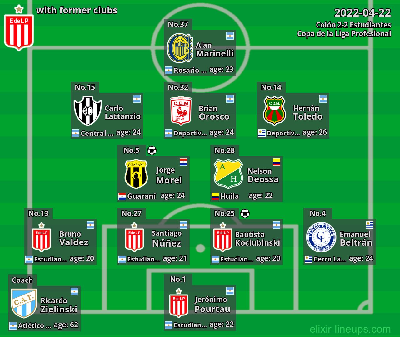Estudiantes with latter clubs 2022-04-22