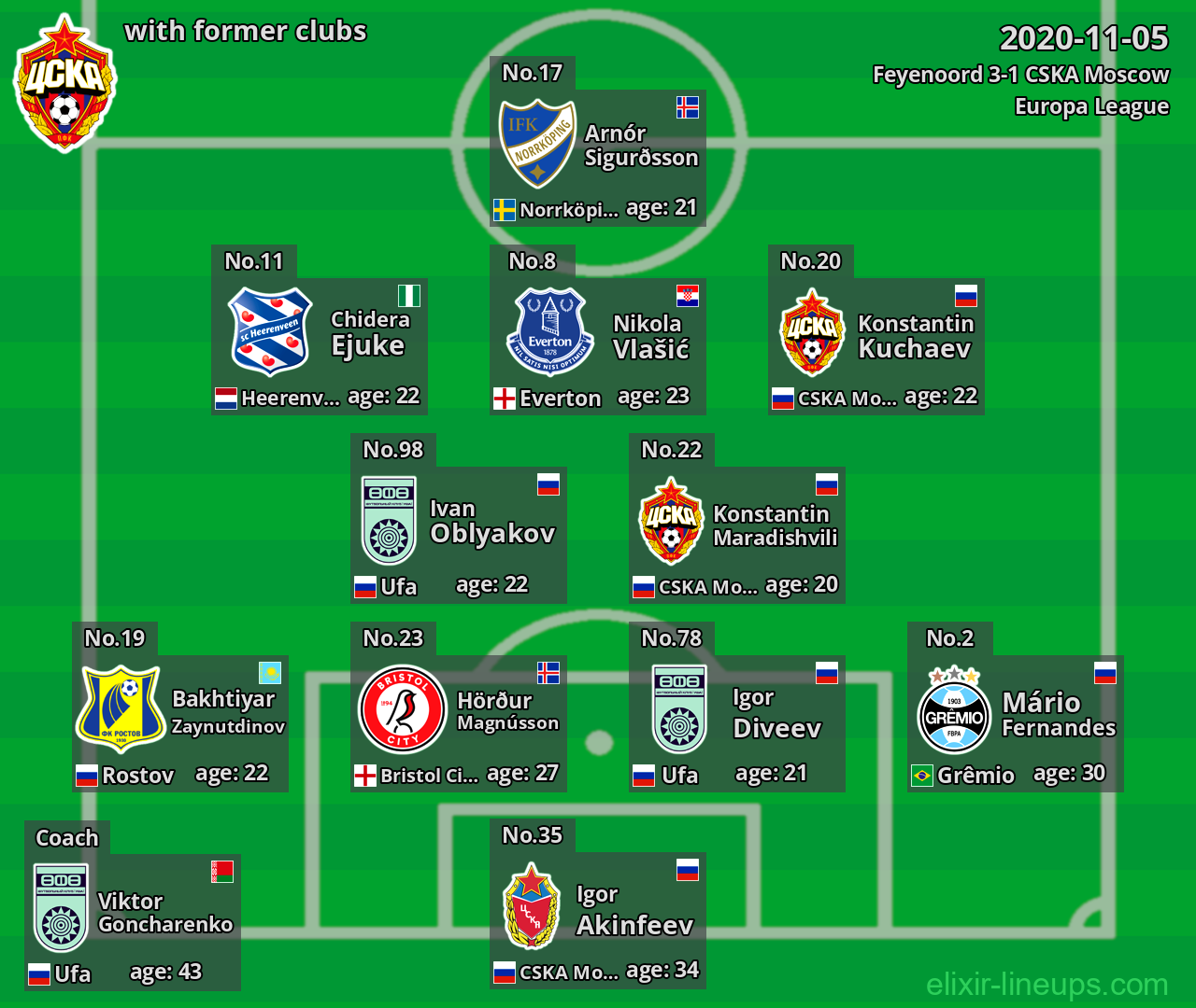 CSKA Moscow with latter clubs 2020-11-05