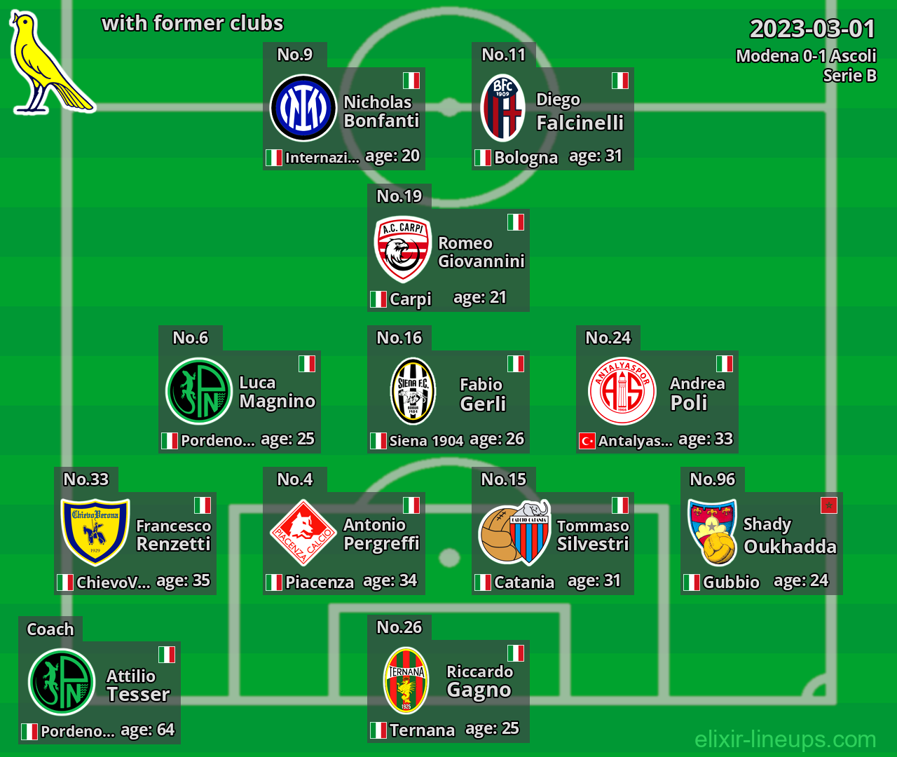 Modena with latter clubs 2023-03-01
