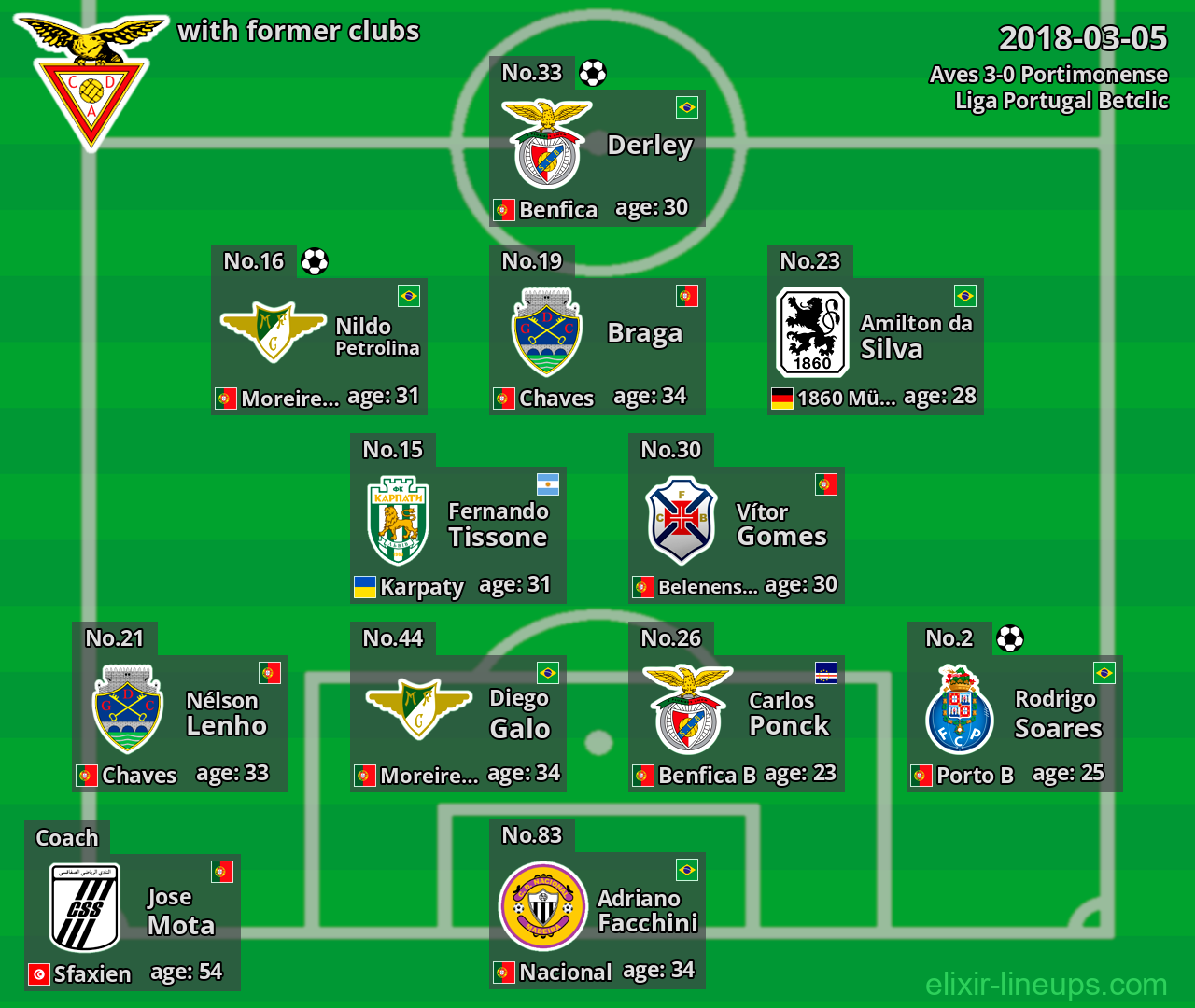 Aves with latter clubs 2018-03-05