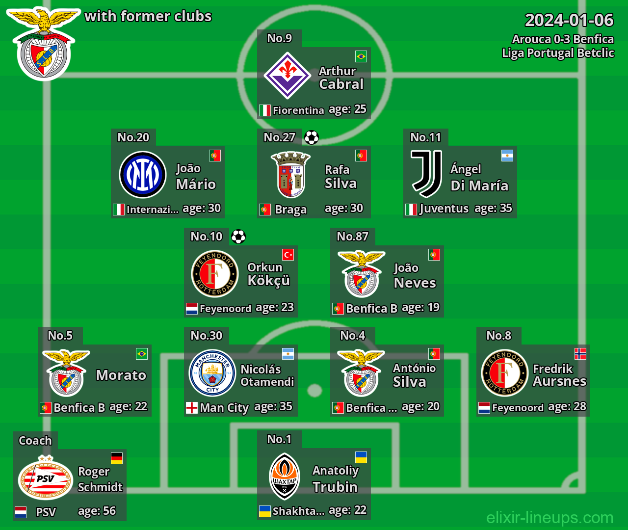 Benfica with latter clubs 2024-01-06