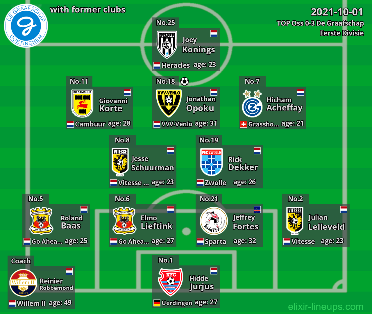 De Graafschap with latter clubs 2021-10-01