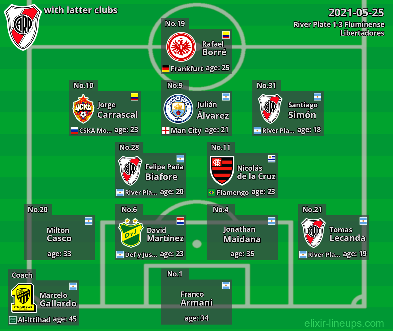 River Plate with latter clubs 2021-05-25