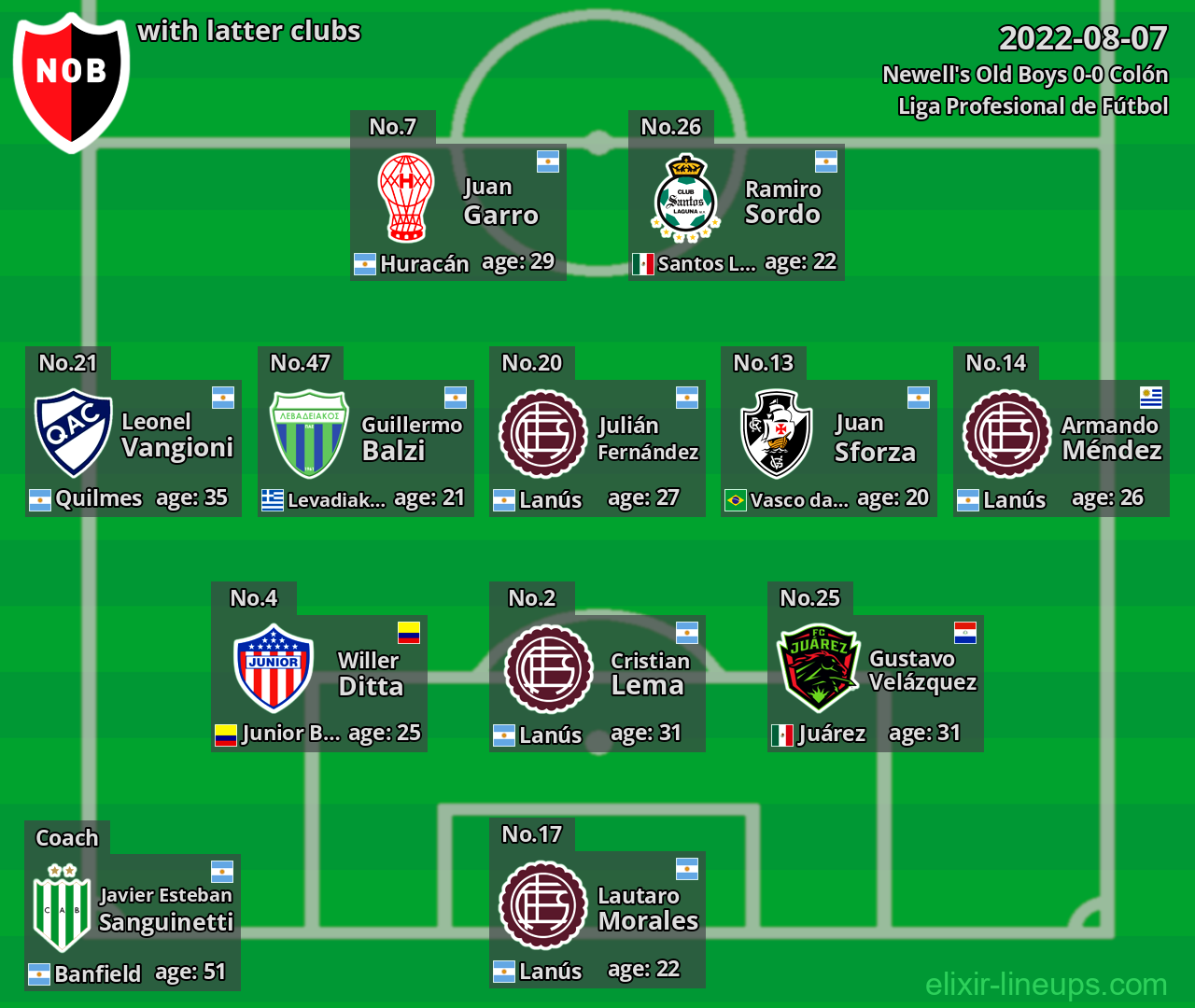 Newell's Old Boys with latter clubs 2022-08-07
